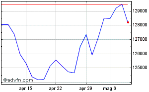 Grafico Mensile Índice Bovespa Da Febbraio 2024 a Marzo 2024